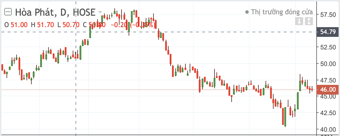 Diễn biến cổ phiếu HPG.
