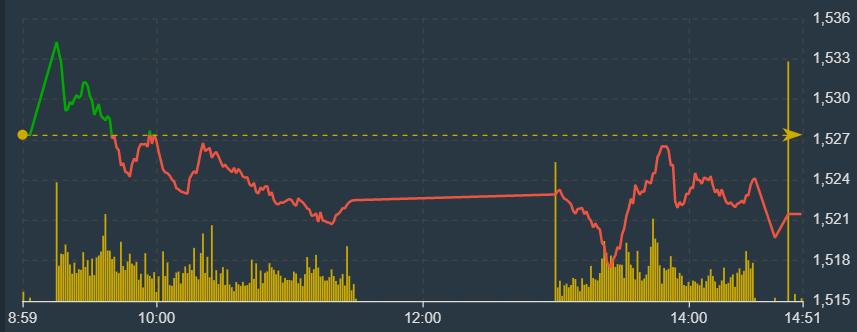 Vn30-Index thể hiện r&otilde; sự đuối sức của nh&oacute;m blue-chips h&ocirc;m nay.