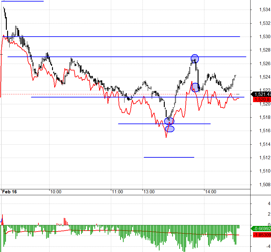 F2 h&ocirc;m nay cũng b&aacute;m rất s&aacute;t VN30.