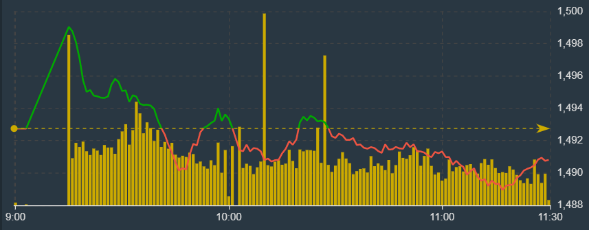 Kh&ocirc;ng c&oacute; trụ n&acirc;ng đỡ, VN-Index trượt dốc chậm chạp trong phi&ecirc;n s&aacute;ng.