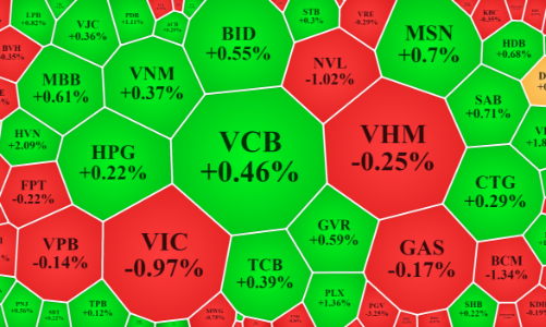 Cổ phiếu ngân hàng dẫn dắt chưa đủ, VN-Index thiếu lực giành lại mốc 1.500