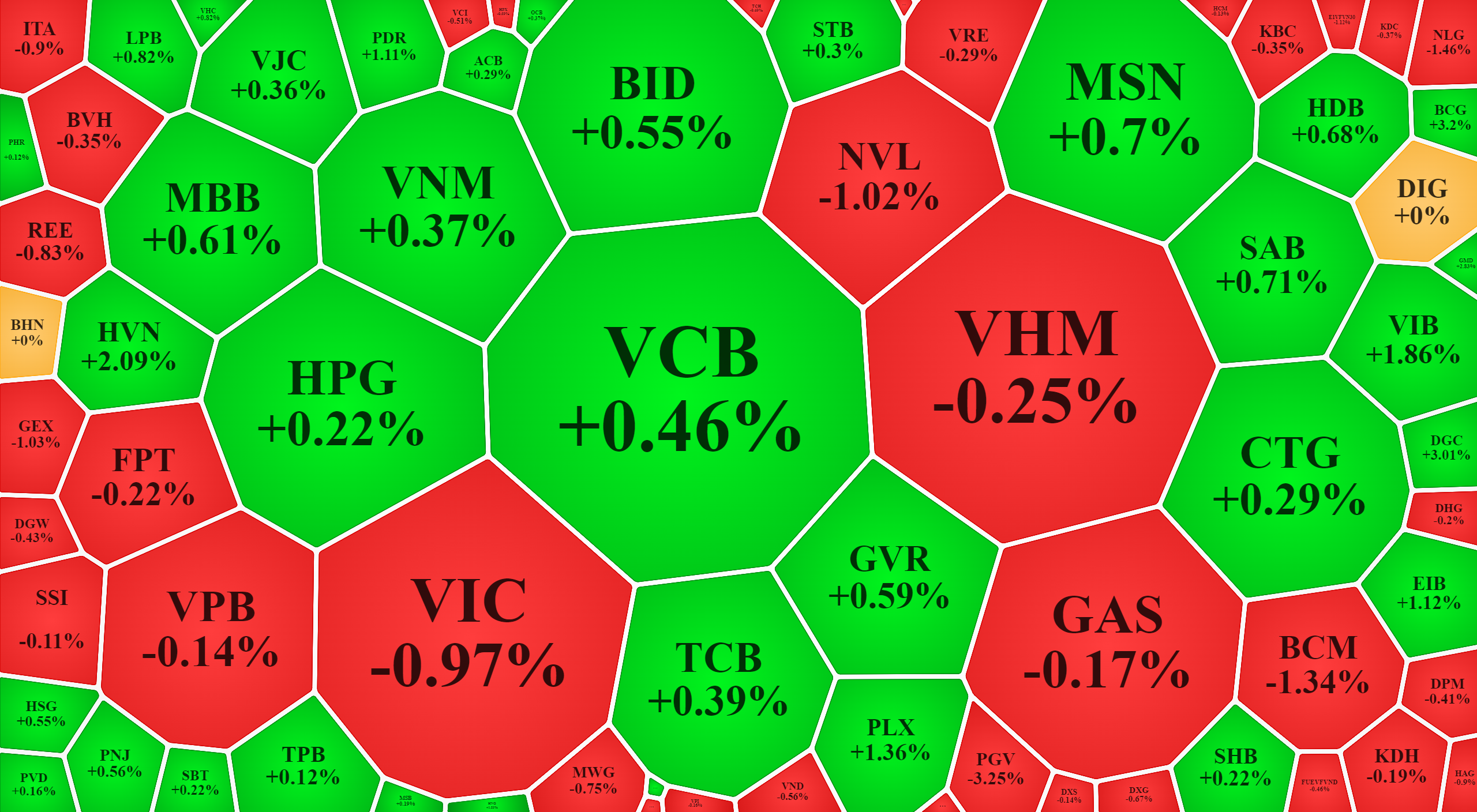Dù số lượng mã tăng giá trong nhóm blue-chips vốn hóa lớn là khá trội, nhưng mức tăng thì nhẹ nên không tạo được sự đột biến nào.