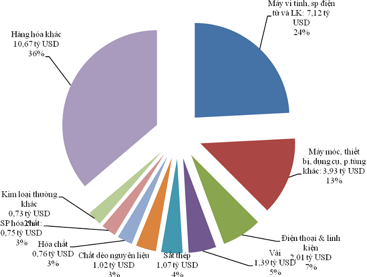 Trị gi&aacute; v&agrave; tỷ trọng nhập khẩu của một số nh&oacute;m h&agrave;ng ch&iacute;nh&nbsp;trong th&aacute;ng 01/2022. Nguồn: Tổng cục Hải quan.