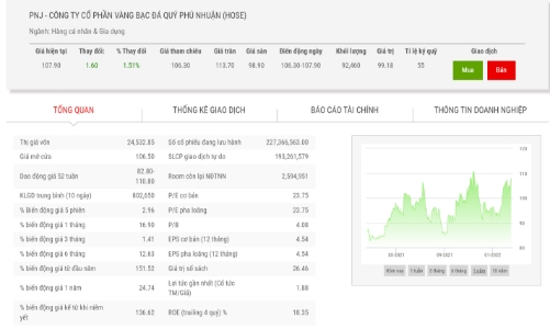 PNJ sắp chi hơn 136 tỷ đồng tạm ứng cổ tức đợt 1/2021
