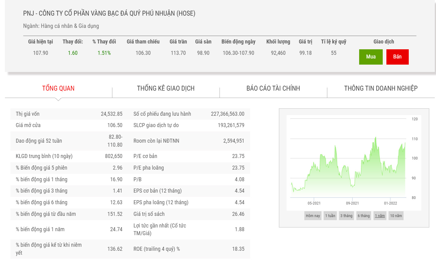 Sơ đồ giá cổ phiếu PNJ thời gian qua.