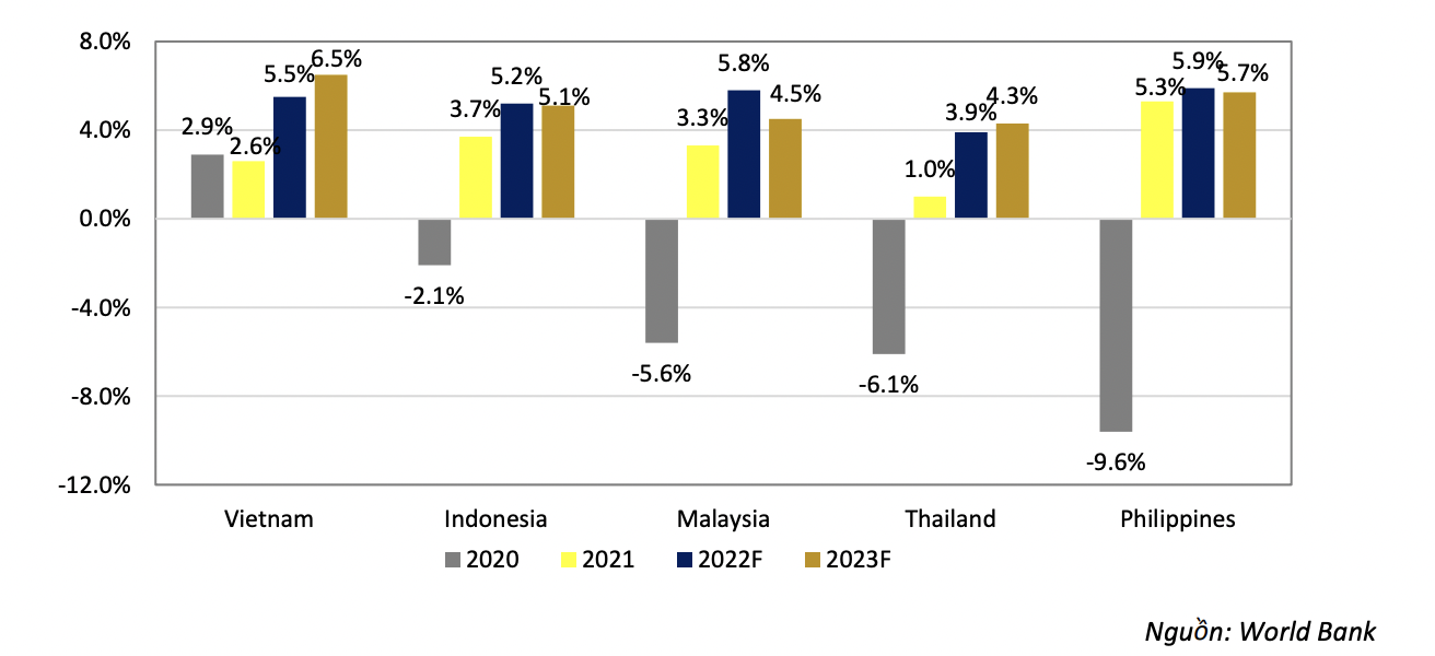 Dự b&aacute;o tăng trưởng kinh tế của Việt Nam v&agrave; c&aacute;c quốc gia trong khu vực.