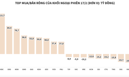 Khối ngoại mua ròng hơn 793 tỷ đồng, dồn lực vào cổ phiếu bất động sản