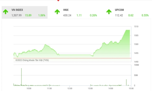 VN-Index vẫn cần phải vượt qua kháng cự 1.512