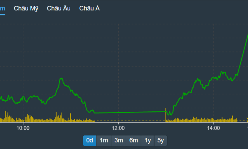 Diễn biến VN30-Index chiều nay rất ấn tượng.