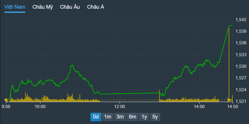 Diễn biến VN30-Index chiều nay rất ấn tượng.