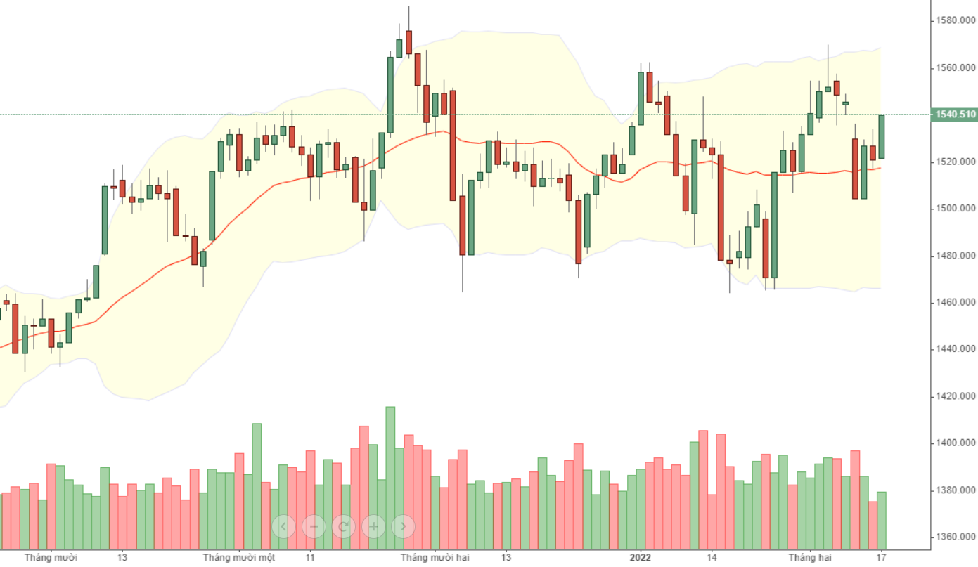 VN30 đang có động lực tốt.