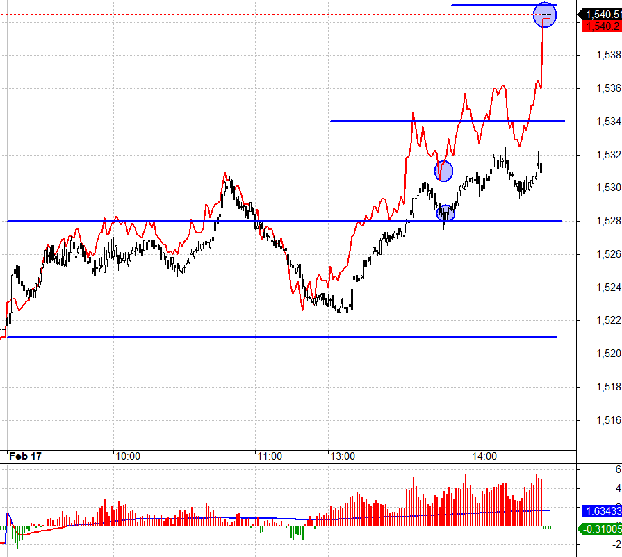 F1 h&ocirc;m nay c&oacute; điểm Long trễ hơn F2 v&igrave; basis dương, nhưng lợi thế ở F1 phi&ecirc;n đ&aacute;o hạn l&agrave; VN30 tăng bắt buộc F1 phải tăng.
