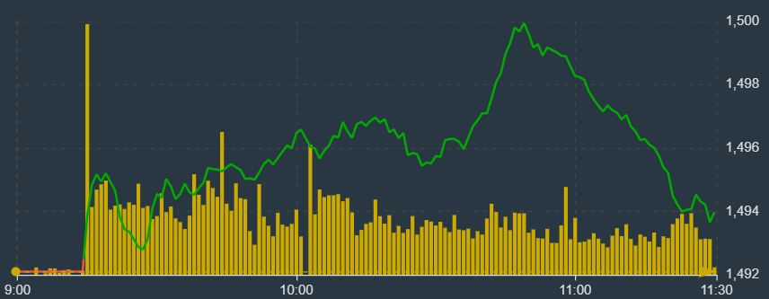 VN-Index giữa phiên sáng đã chạm vào mốc 1.500 điểm, nhưng lại đổ đèo sau đó.
