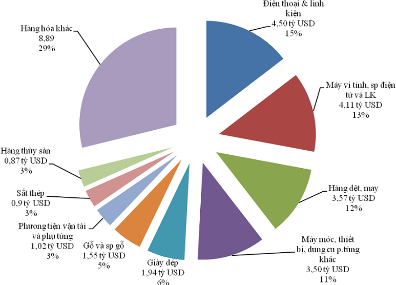 Trị gi&aacute; v&agrave; tỷ trọng xuất khẩu của một số nh&oacute;m h&agrave;ng ch&iacute;nh&nbsp;trong th&aacute;ng 01/2022. Nguồn: Tổng cục Hải quan.