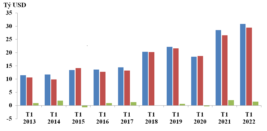Trị gi&aacute; xuất khẩu, nhập khẩu v&agrave; c&aacute;n c&acirc;n thương mại th&aacute;ng 1 từ năm 2013-2022. Nguồn: Tổng cục Hải quan.