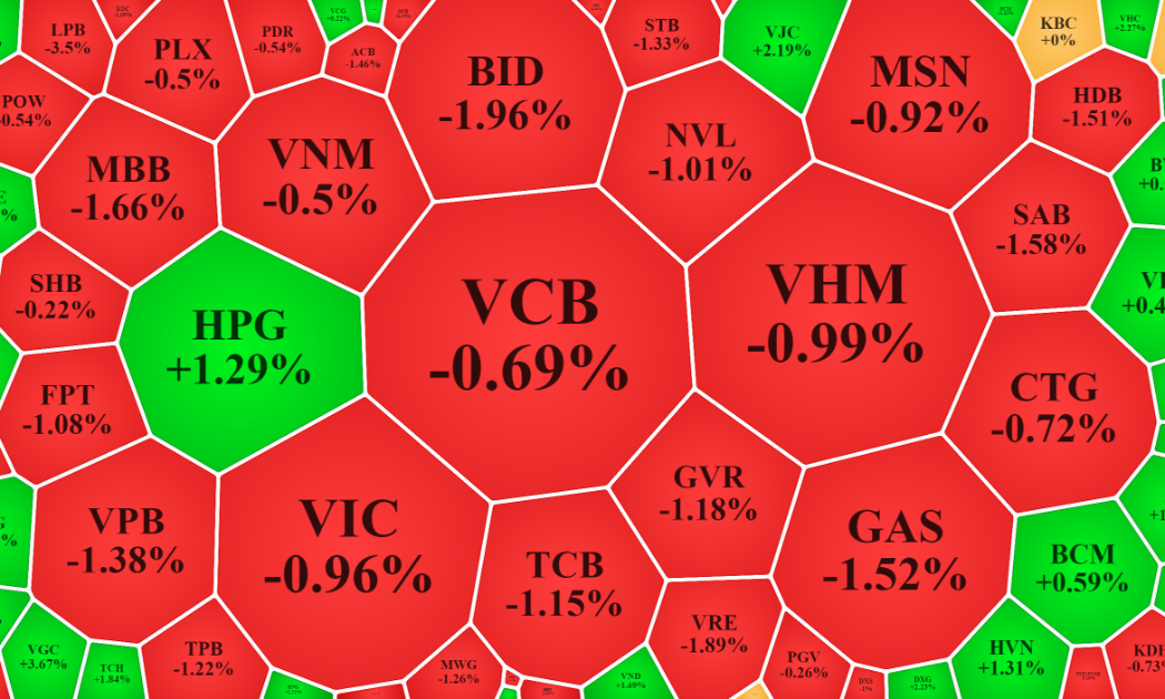 Các mã vốn hóa lớn của VN-Index sáng nay chủ đạo là giảm.