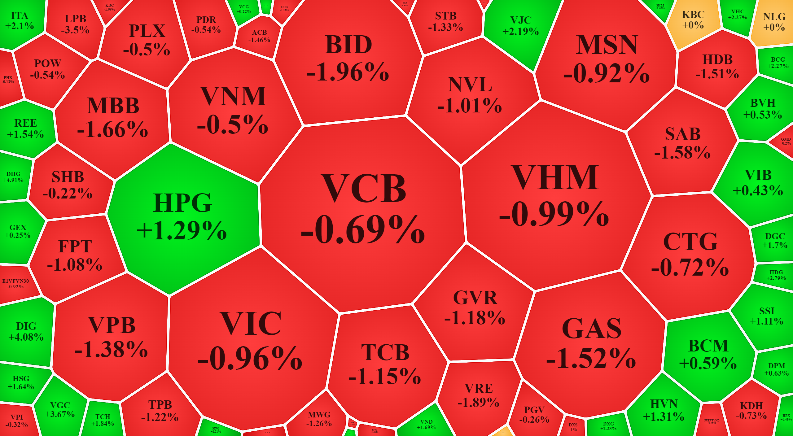 Các mã vốn hóa lớn của VN-Index sáng nay chủ đạo là giảm.