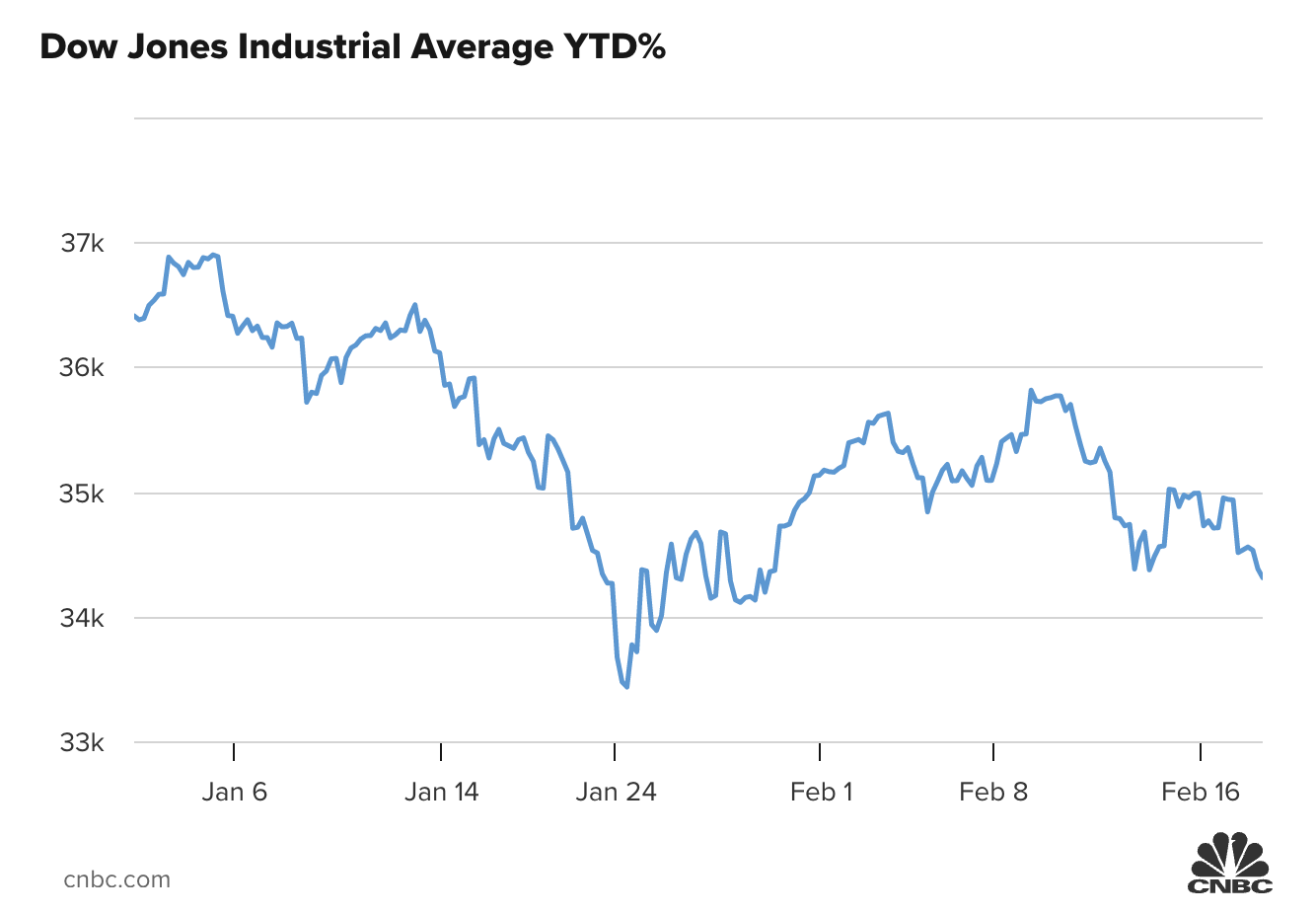 Diễn biến chỉ số S&P 500 từ đầu năm.