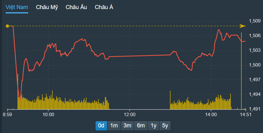 VN-Index không thể vượt tham chiếu chiều nay khi có các nhóm cổ phiếu lớn nhất giảm giá mạnh.