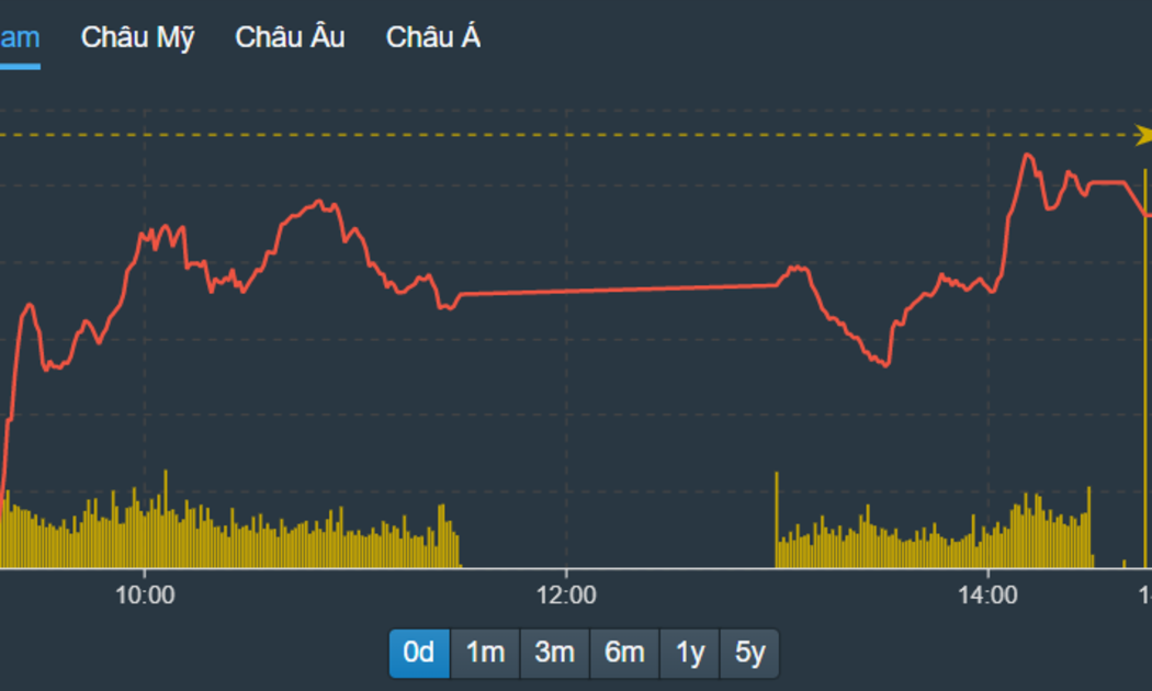VN-Index không thể vượt tham chiếu chiều nay khi có các nhóm cổ phiếu lớn nhất giảm giá mạnh.