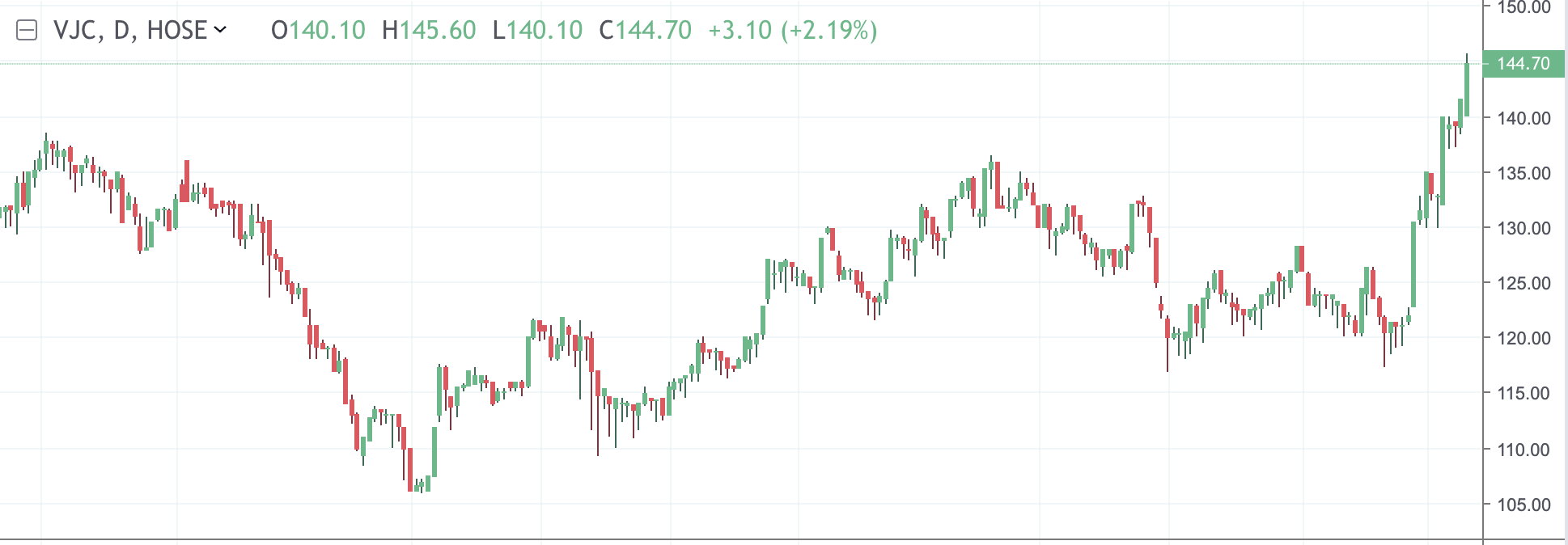 Diễn biến cổ phiếu VJC trong v&ograve;ng 1 năm gần đ&acirc;y.