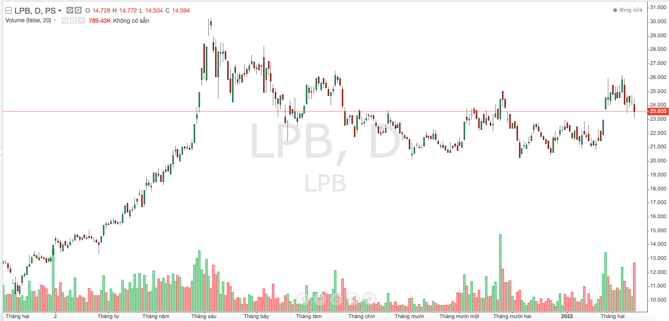Thị gi&aacute; cổ phiếu LPB thời gian gần đ&acirc;y