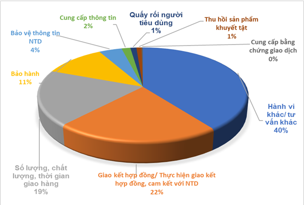 Tỷ lệ c&aacute;c y&ecirc;u cầu, kiến nghị, khiếu nại của người ti&ecirc;u d&ugrave;ng theo loại h&agrave;nh vi năm 2021