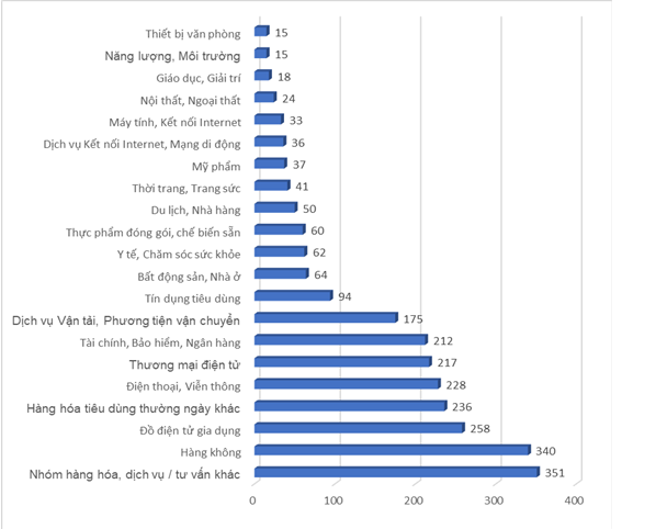 Số lượng vụ việc tiếp nhận ph&acirc;n theo nh&oacute;m h&agrave;ng h&oacute;a, dịch vụ năm 2021