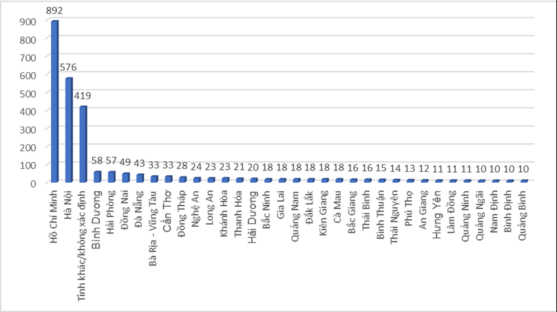 Số lượng c&aacute;c vụ việc được y&ecirc;u cầu hỗ trợ ph&acirc;n theo khu vực địa l&yacute; sinh sống của người ti&ecirc;u d&ugrave;ng 2021