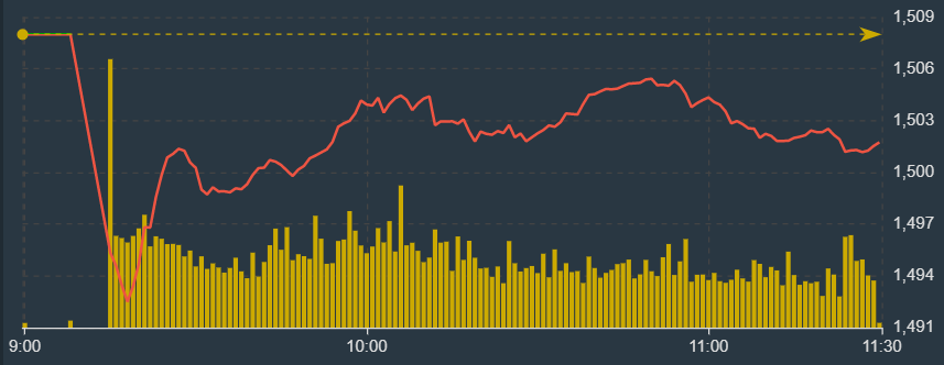 VN-Index s&aacute;ng nay chủ đạo l&agrave; đi ngang tr&ecirc;n ngưỡng 1.500 điểm.