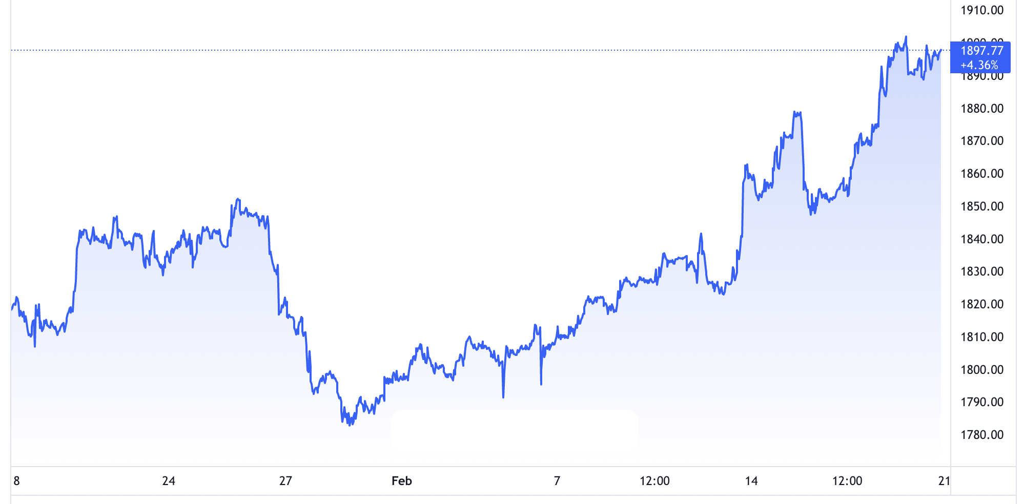 Diễn biến gi&aacute; v&agrave;ng thế giới 1 th&aacute;ng qua. Đơn vị: USD/oz - Nguồn: TradingView.
