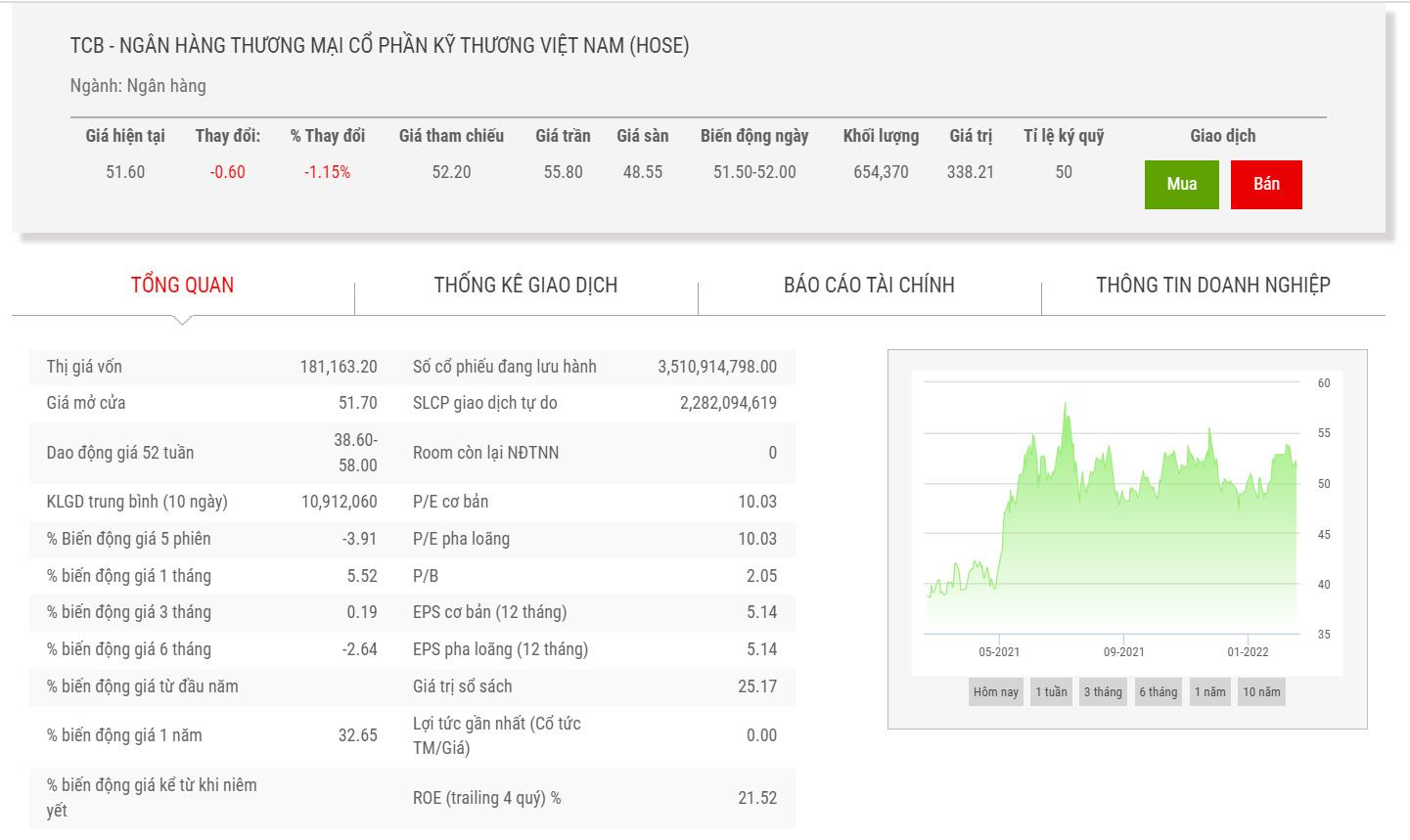 Sơ đồ giá cổ phiếu TCB.