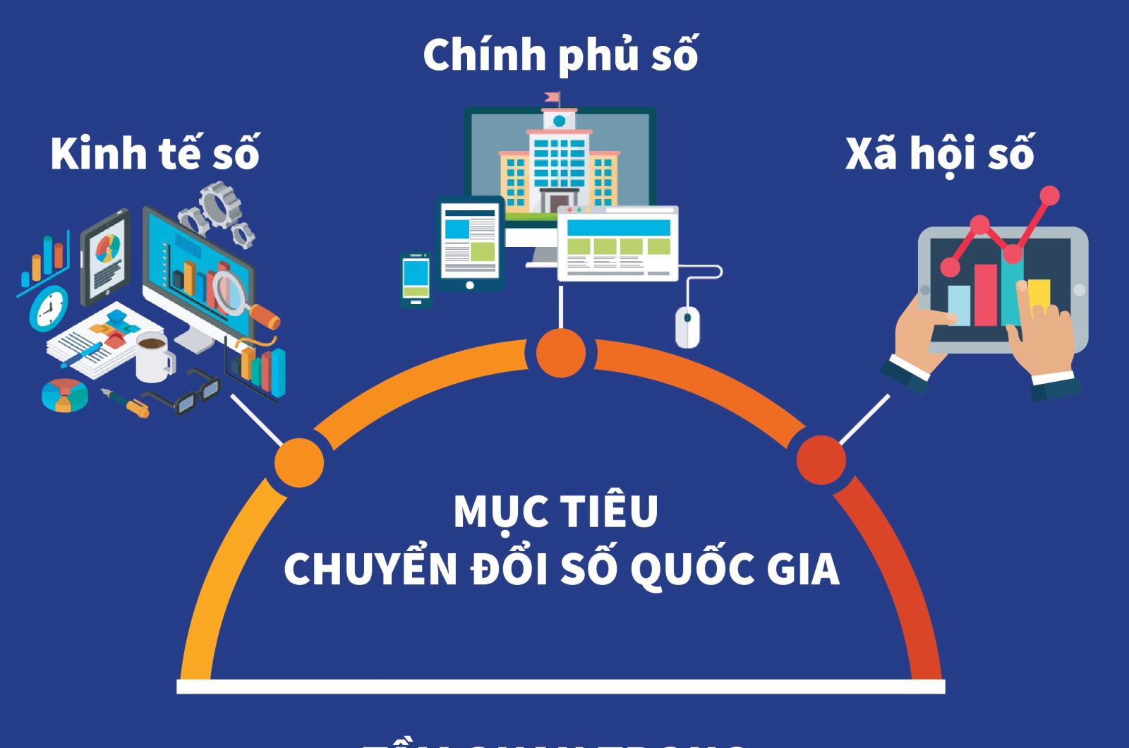 H&igrave;nh th&agrave;nh hệ sinh th&aacute;i nền tảng số đ&aacute;p ứng y&ecirc;u cầu chuyển đổi số, đạt được c&aacute;c chỉ ti&ecirc;u chiến lược quốc gia ph&aacute;t triển ch&iacute;nh phủ số, kinh tế số v&agrave; x&atilde; hội số