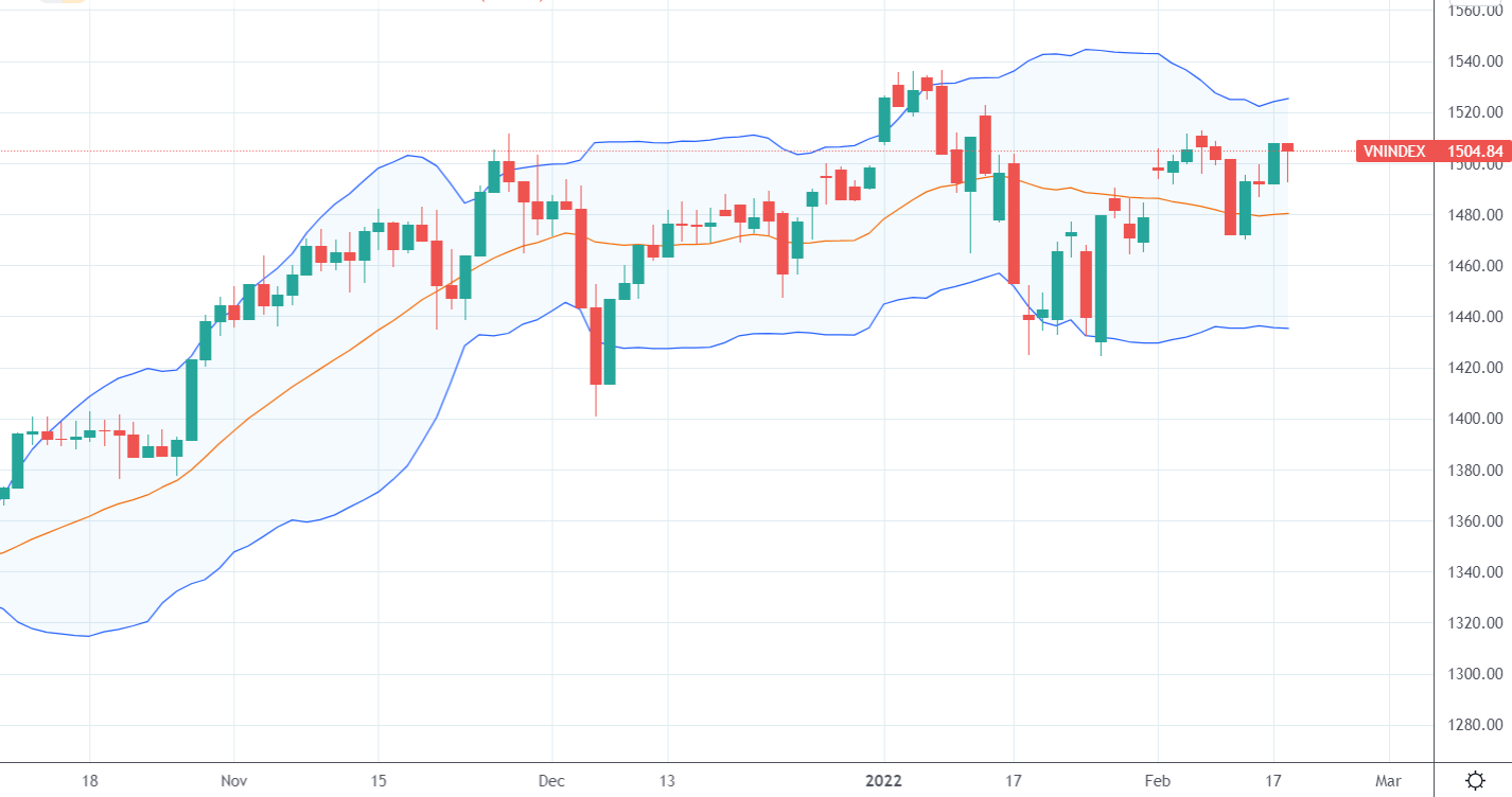 VN-Index vẫn đang vận động tiến dần đến đỉnh cao lịch sử.