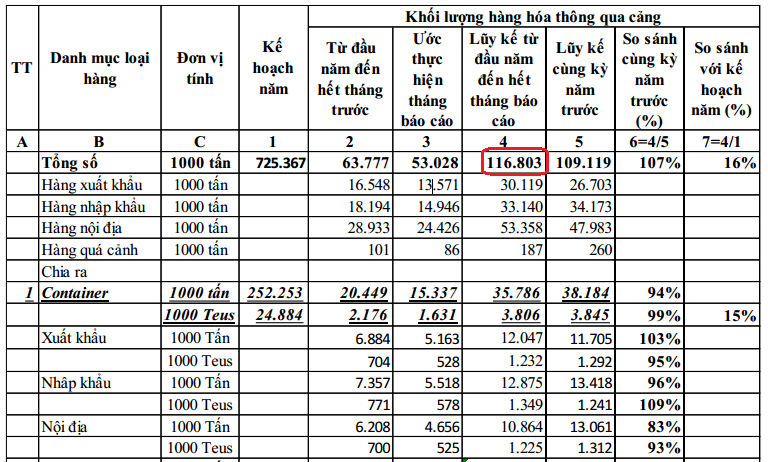 Nguồn: Cục Hàng hải Việt Nam.