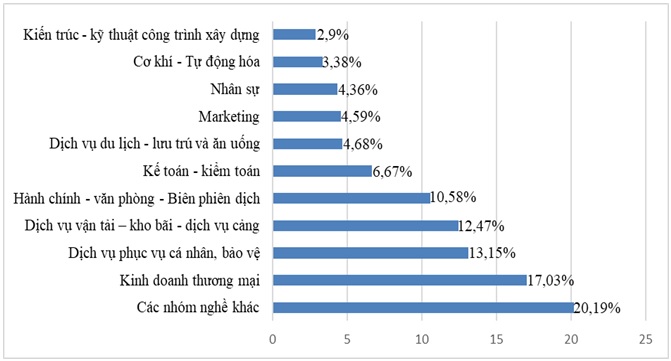 Nghề có nhu cầu tìm việc cao trước Tết Nguyên Đán năm 2022 (%)