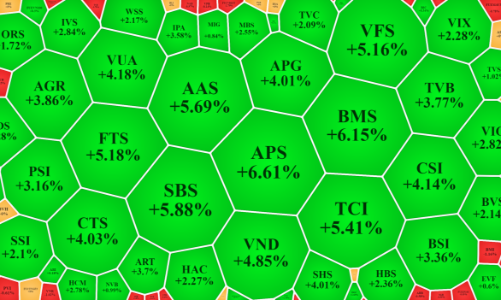 Cổ phiếu chứng khoán tiếp tục thăng hoa, VIC “cân” cả nhóm ngân hàng lao dốc