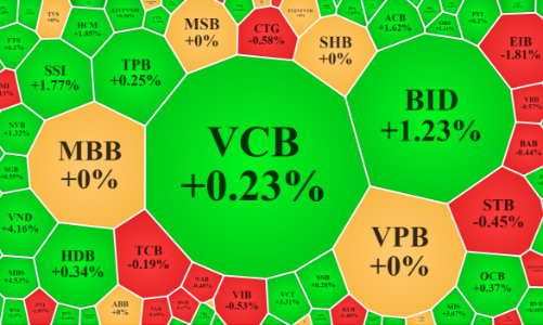 Tiền vào mạnh, cổ phiếu ngân hàng “đổi màu” thành công