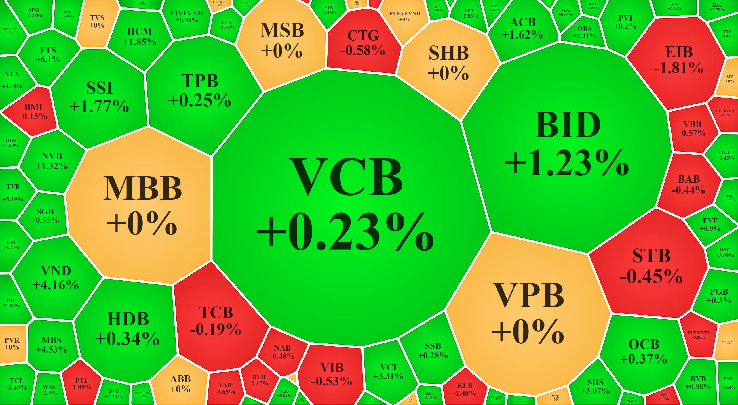 Nhiều cổ phiếu ngân hàng đã lấy lại được màu xanh trong phiên chiều nay. 