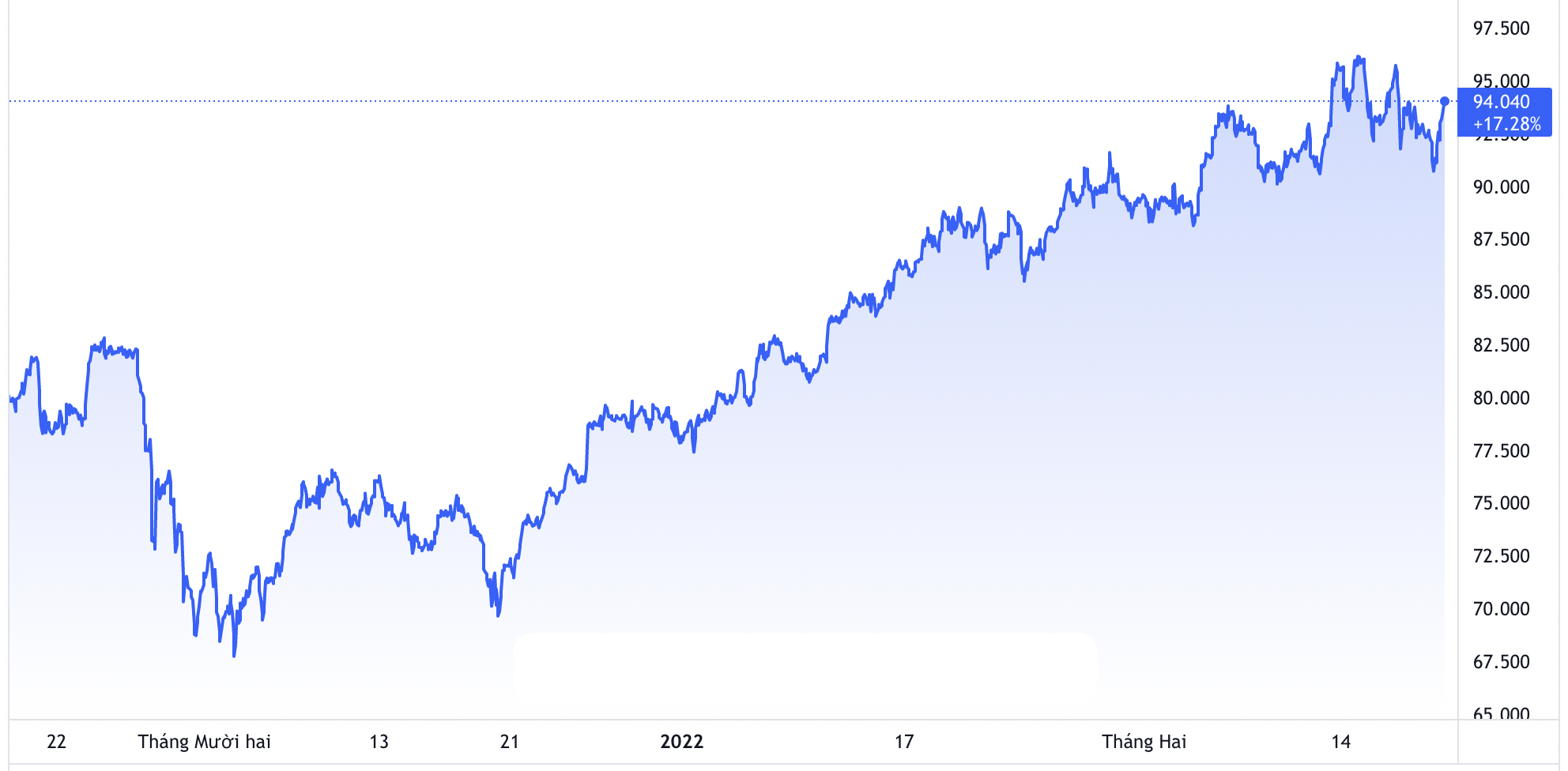 Diễn biến gi&aacute; dầu Brent giao sau tại thị trường London 3 th&aacute;ng qua. Đơn vị: USD/th&ugrave;ng - Nguồn: TradingView.