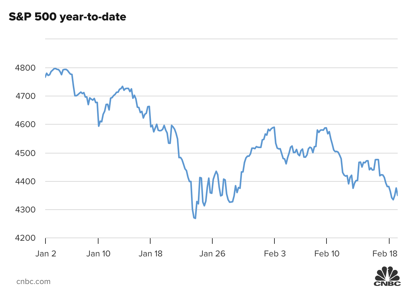 Diễn biến chỉ số S&P 500 từ đầu năm đến nay.
