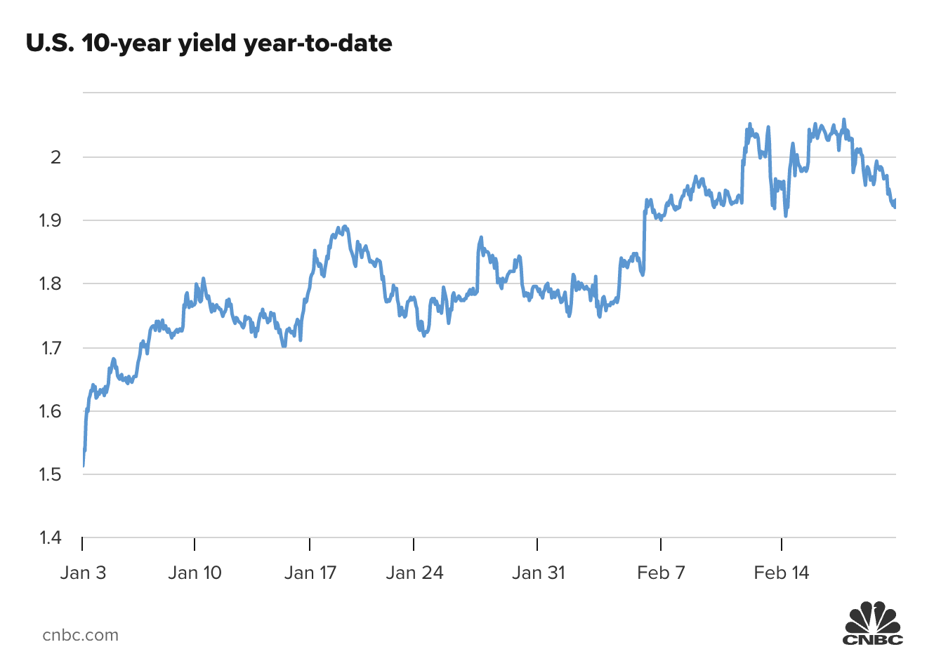 Diễn biến lợi suất tr&aacute;i phiếu kho bạc Mỹ kỳ hạn 10 năm từ đầu năm đến nay. Đơn vị: %.
