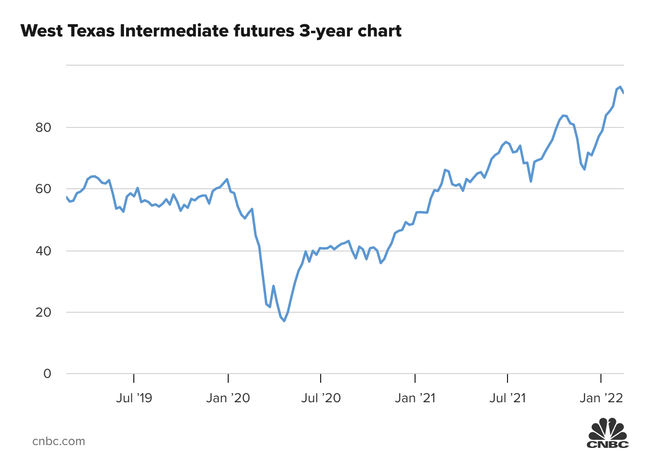 Diễn biến gi&aacute; dầu WTI giao sau tại New York trong 3 năm qua. Đơn vị: USD/th&ugrave;ng.