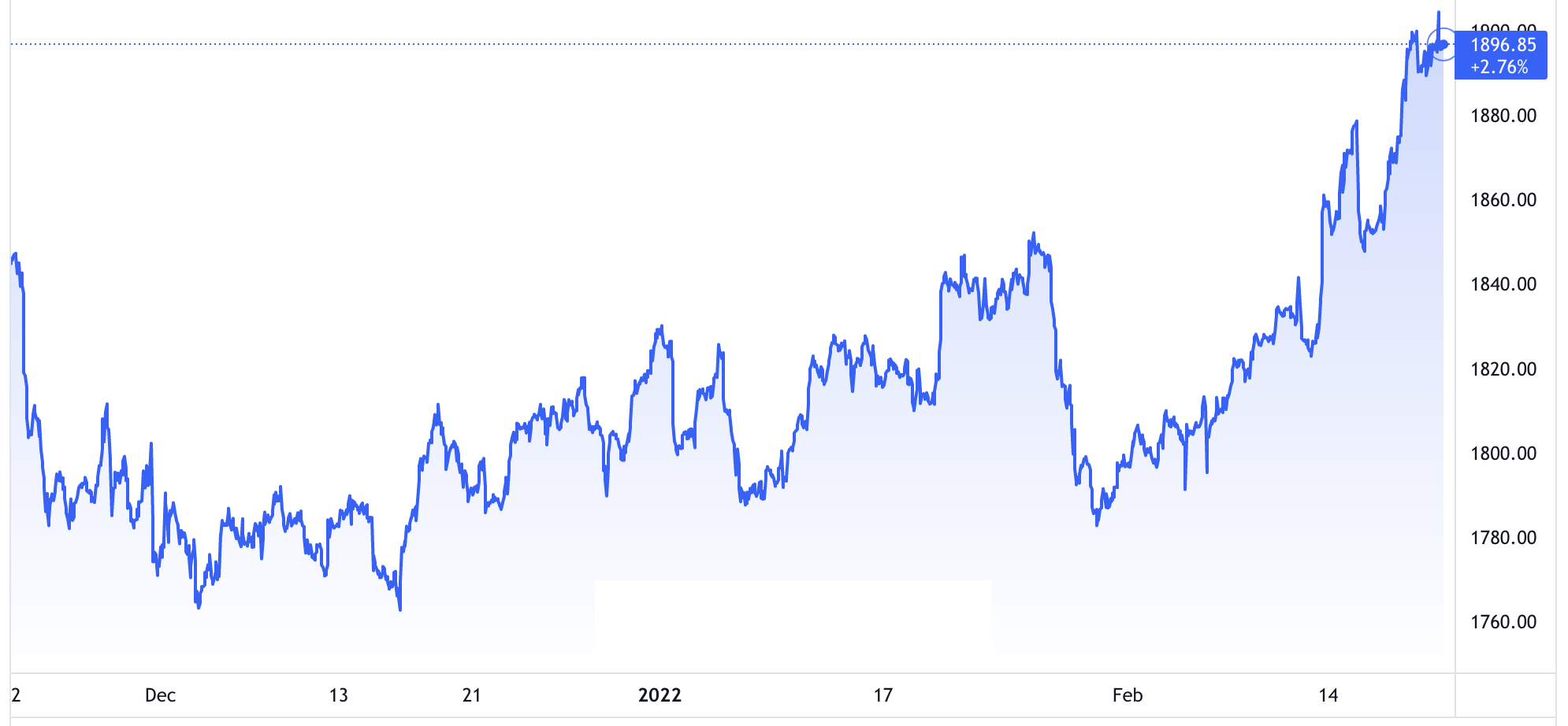 Diễn biến gi&aacute; v&agrave;ng thế giới 3 th&aacute;ng qua. Đơn vị: USD/oz - Nguồn: TradingView.
