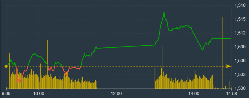VN-Index trồi sụt nhưng vẫn tiến l&ecirc;n chinh phục đỉnh cao lịch sử.