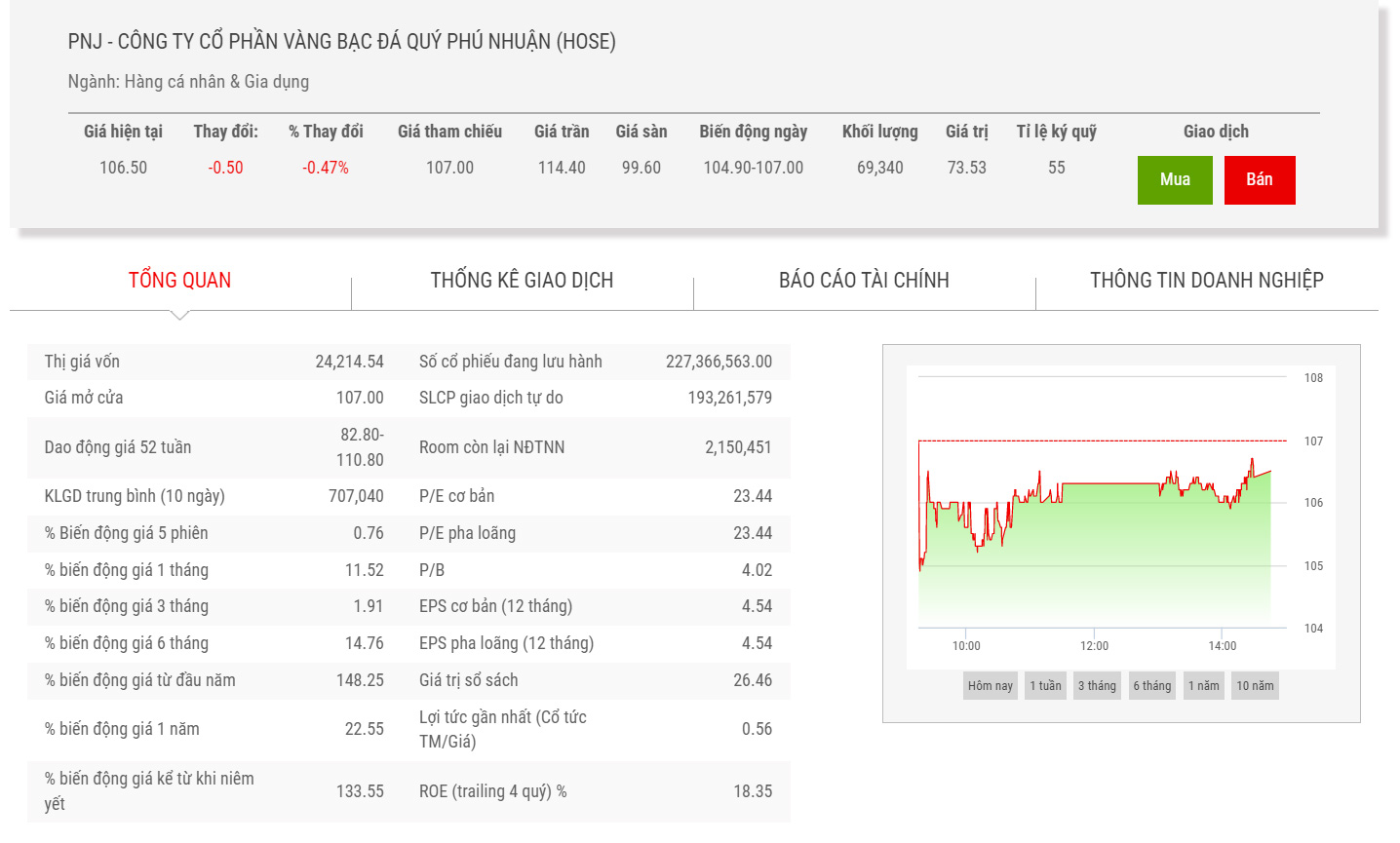 Sơ đồ giá cổ phiếu PNJ từ đầu năm.