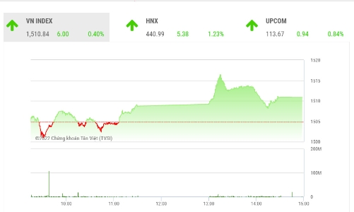 Cơ hội mở rộng thêm xu hướng hồi phục vẫn được đánh giá cao