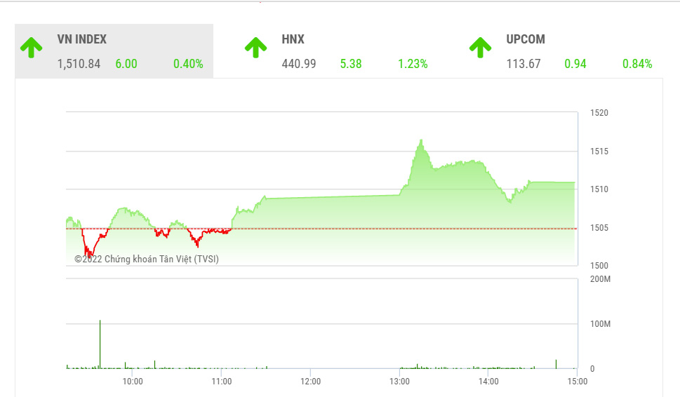TVSI đánh giá rằng VN-Index vẫn giữ được xu hướng tăng giá trong trung hạn.