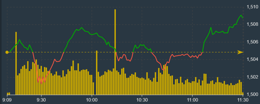VN-Index đang được VIC giữ nhịp thay cho nh&oacute;m dầu kh&iacute; v&agrave; ng&acirc;n h&agrave;ng.&nbsp;