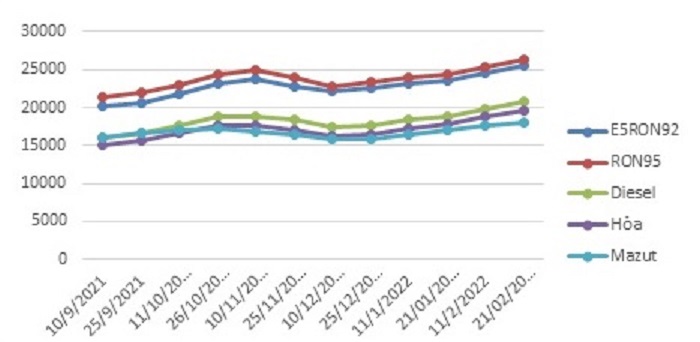 Biến động gi&aacute; b&aacute;n lẻ xăng dầu trong nước.